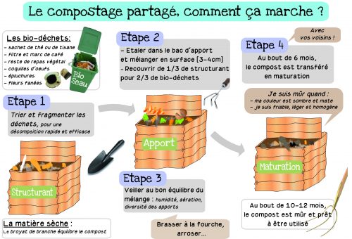 Compostage partagé, comment ça marche ?